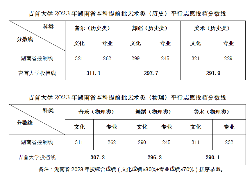 2023吉首大学艺术类录取分数线（含2021-2022历年）