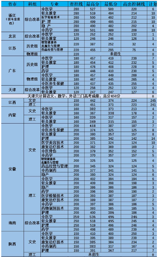2023江西中医药高等专科学校录取分数线（含2021-2022历年）
