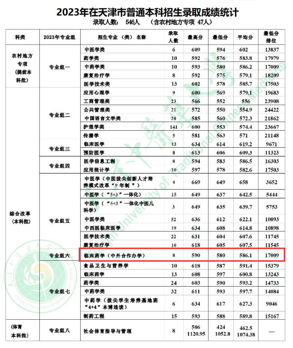 2023天津中医药大学中外合作办学分数线（含2021-2022历年）