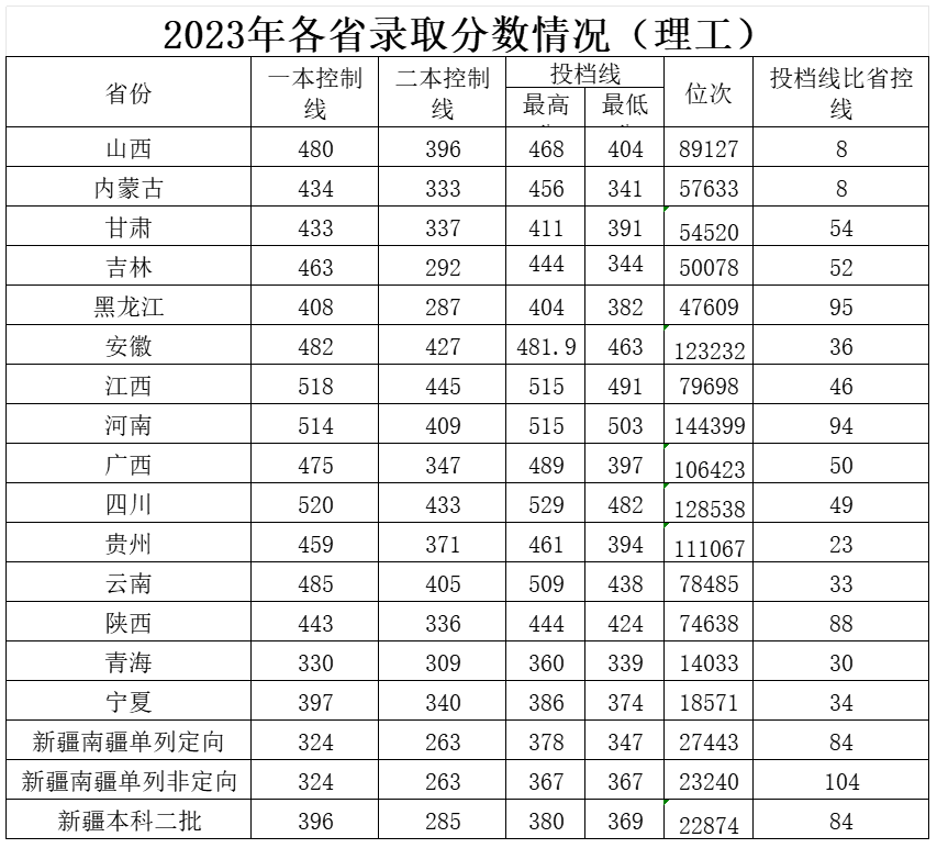 2023邵阳学院录取分数线（含2021-2022历年）