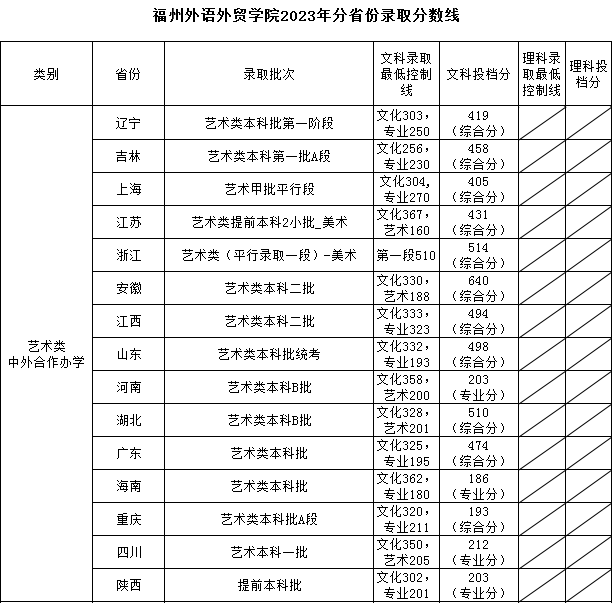 2024福州外语外贸半岛在线注册中外合作办学分数线（含2022-2023历年）