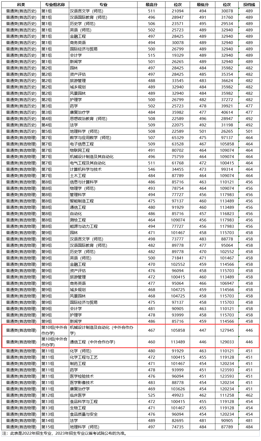 2023邵阳学院中外合作办学分数线（含2021-2022历年）