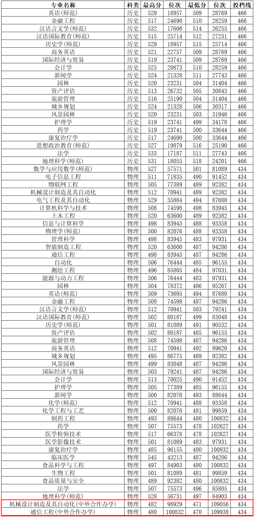 2023邵阳学院中外合作办学分数线（含2021-2022历年）