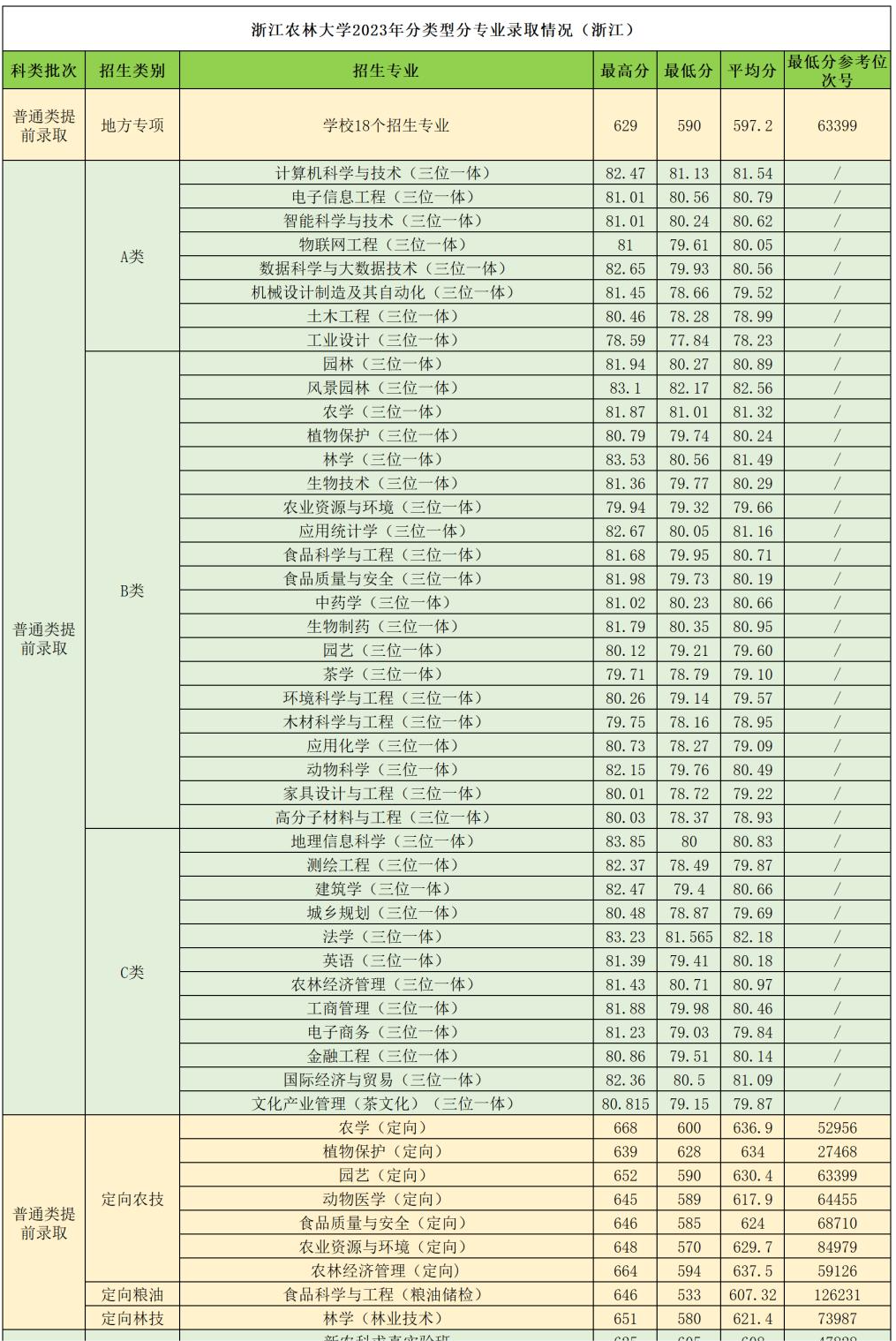 2023浙江农林大学录取分数线（含2021-2022历年）