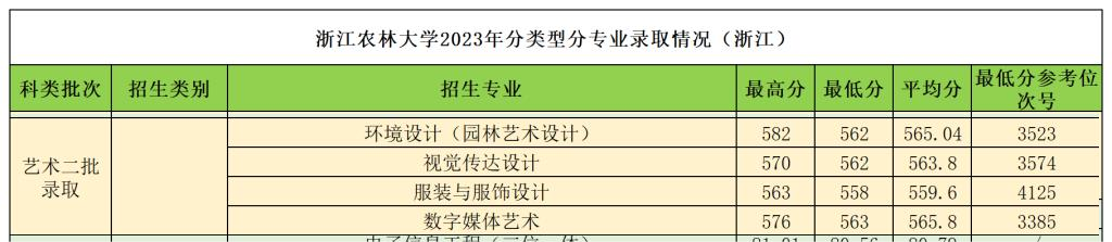 2023浙江农林大学艺术类录取分数线（含2021-2022历年）