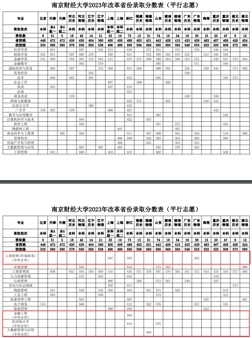 2023南京财经大学中外合作办学分数线（含2021-2022历年）