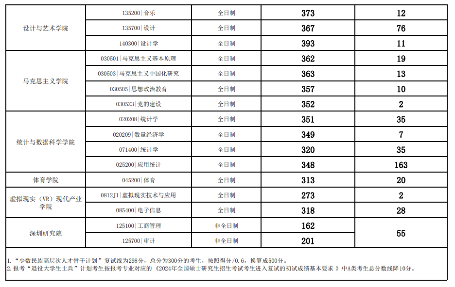 2024江西财经大学研究生分数线（含2022-2023历年复试）