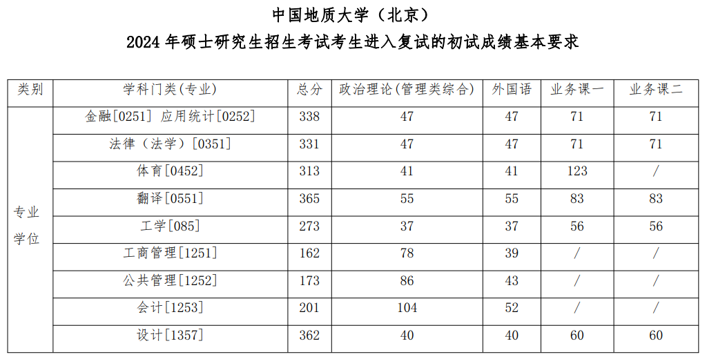 2024中国地质大学（北京）考研分数线
