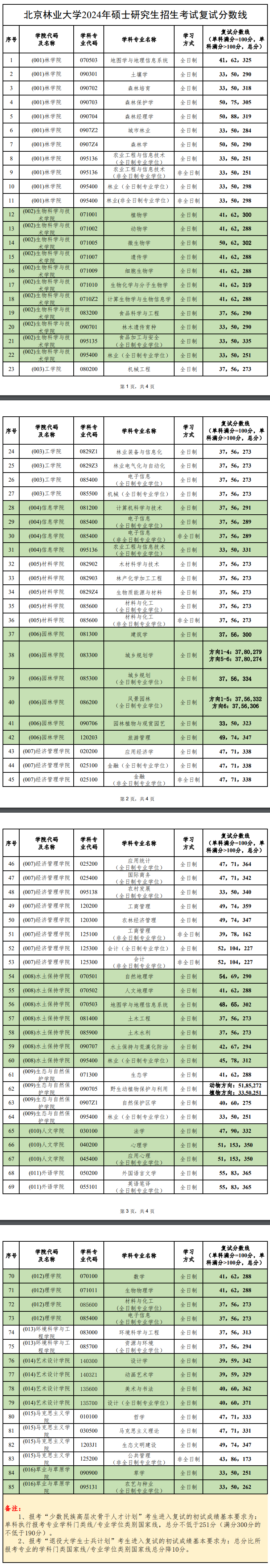 2024北京林业大学研究生分数线（含2022-2023历年复试）
