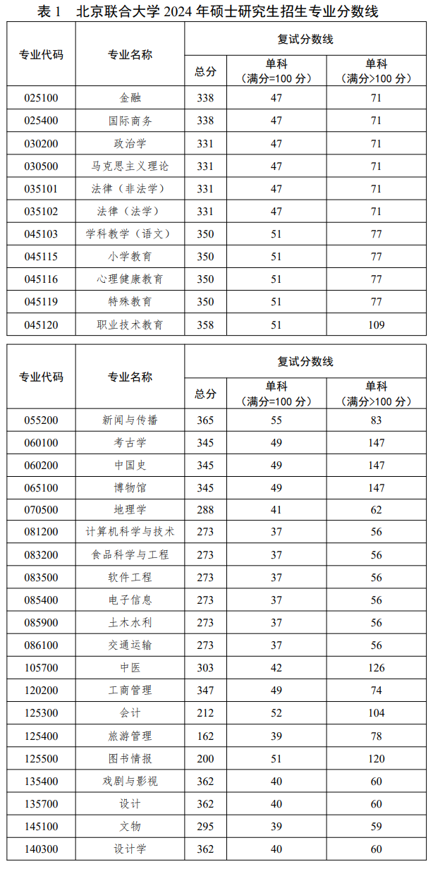 2024北京联合大学考研分数线