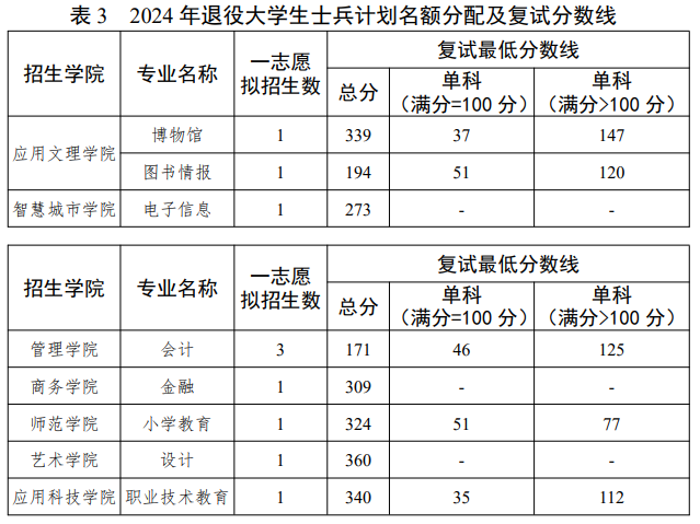 2024北京联合大学研究生分数线（含2022-2023历年复试）