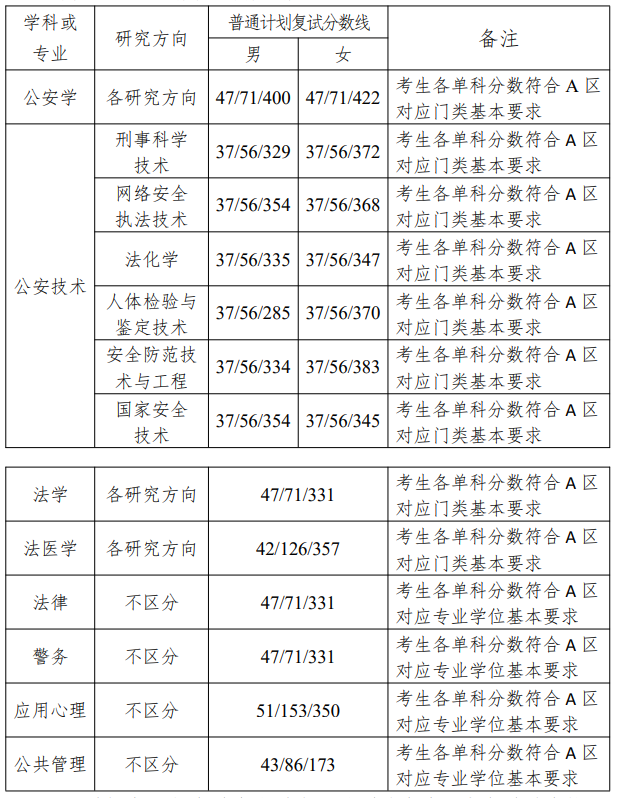 2024中国刑事警察学院研究生分数线（含2022-2023历年复试）