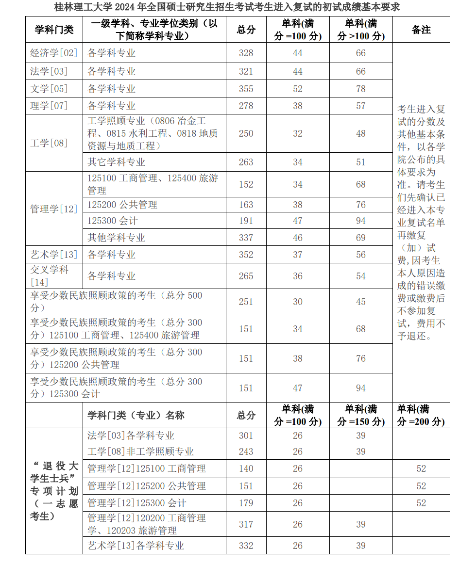 2024桂林理工大学研究生分数线（含2022-2023历年复试）