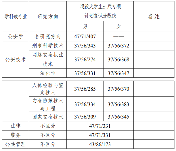 2024中国刑事警察学院考研分数线