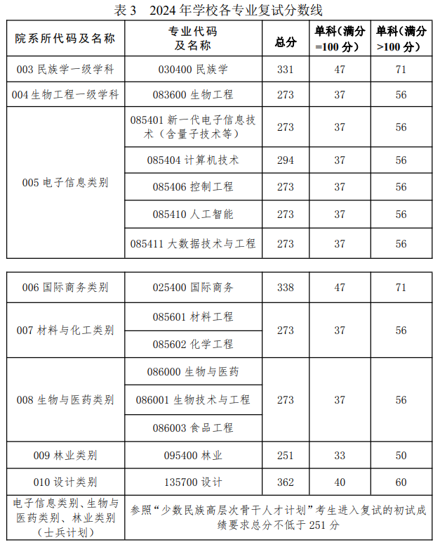 2024大连民族大学研究生分数线（含2022-2023历年复试）