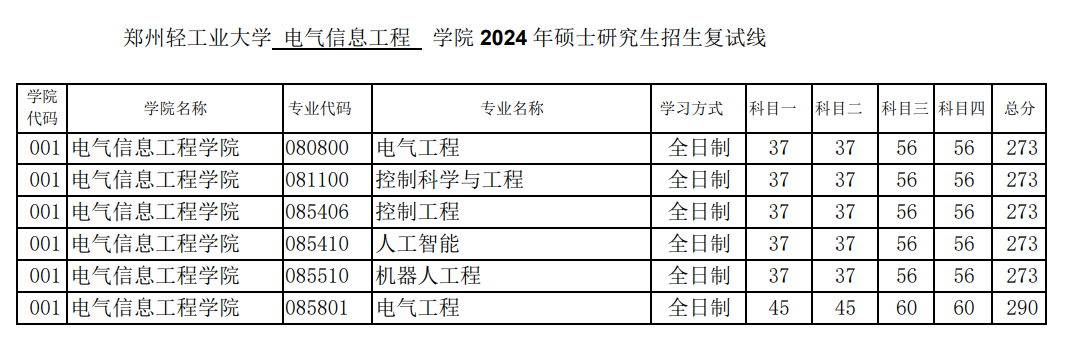 2024郑州轻工业大学考研分数线
