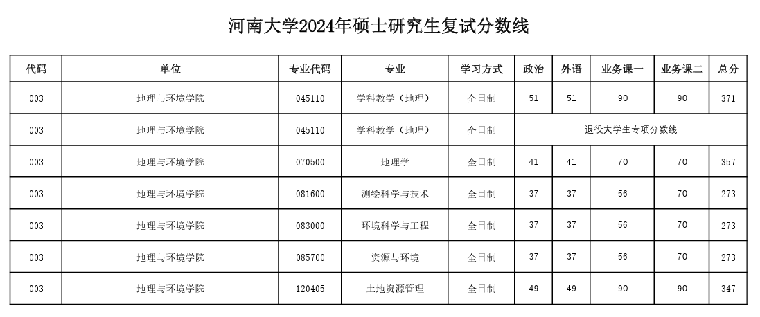 2024河南大学研究生分数线（含2022-2023历年复试）