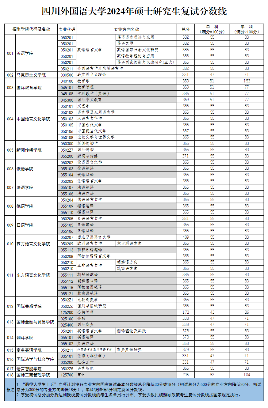 2024四川外国语大学研究生分数线（含2022-2023历年复试）