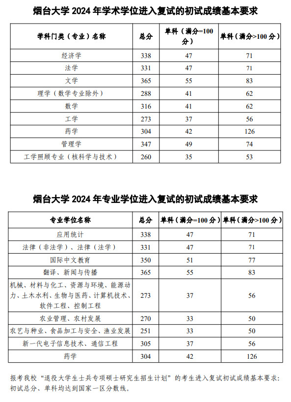 2024烟台大学研究生分数线（含2022-2023历年复试）