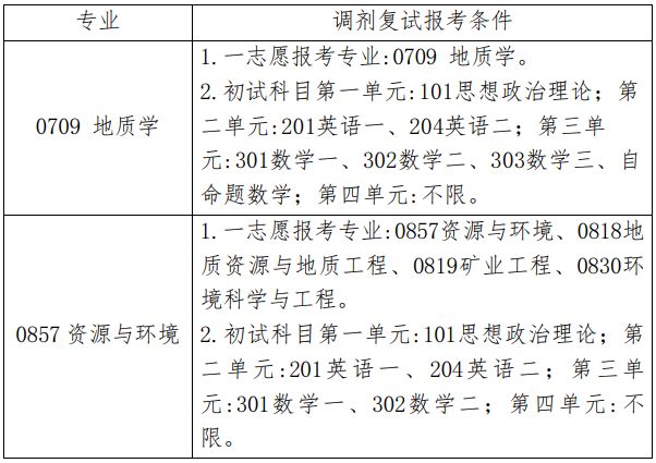 2024年中国地质大学（武汉）考研调剂要求