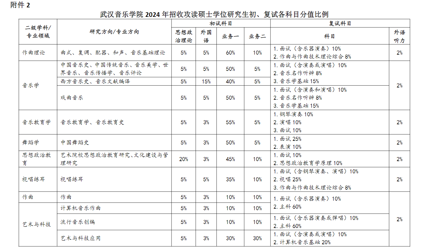 2024武汉音乐学院研究生初试复试所占比例