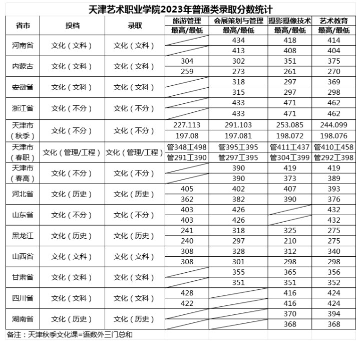 2023天津艺术职业学院录取分数线（含2021-2022历年）