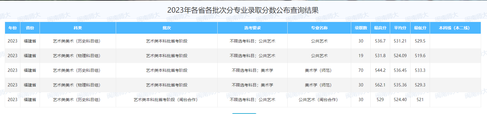 2023闽南师范大学艺术类录取分数线（含2021-2022历年）