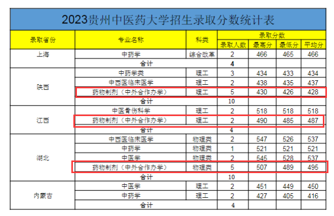 2023贵州中医药大学中外合作办学录取分数线（含2021-2022历年）