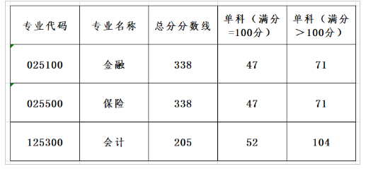 2024广东金融学院研究生分数线（含2022-2023历年复试）
