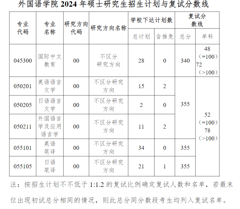 2024贵州大学研究生分数线（含2022-2023历年复试）