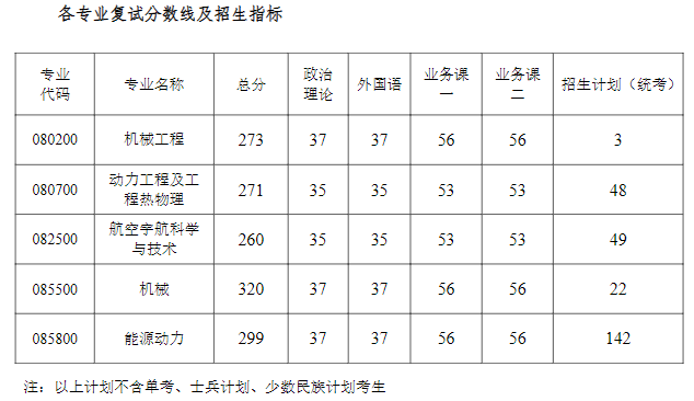 2024南京航空航天大学考研分数线