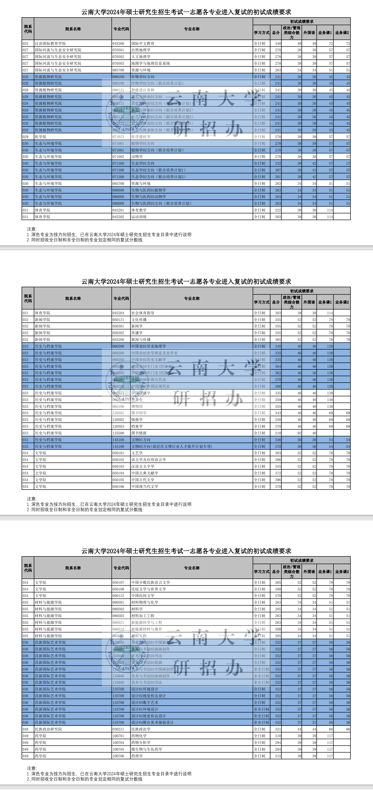 2024云南大学研究生分数线（含2022-2023历年复试）