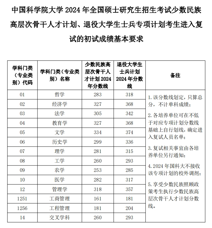 2024中国科学院大学考研分数线