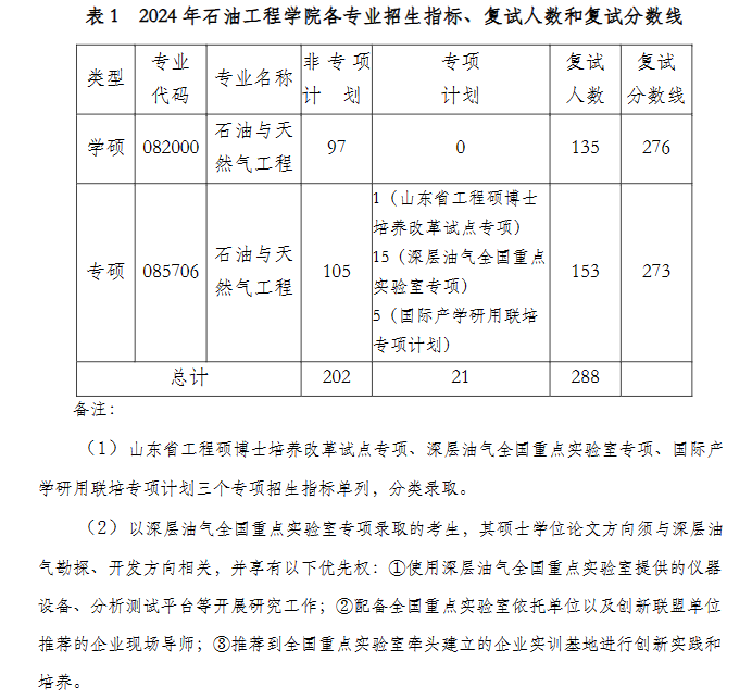 2024中国石油大学（华东）考研分数线