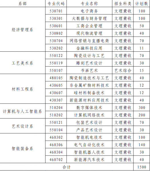 2024年朔州陶瓷职业技术学院单招章程