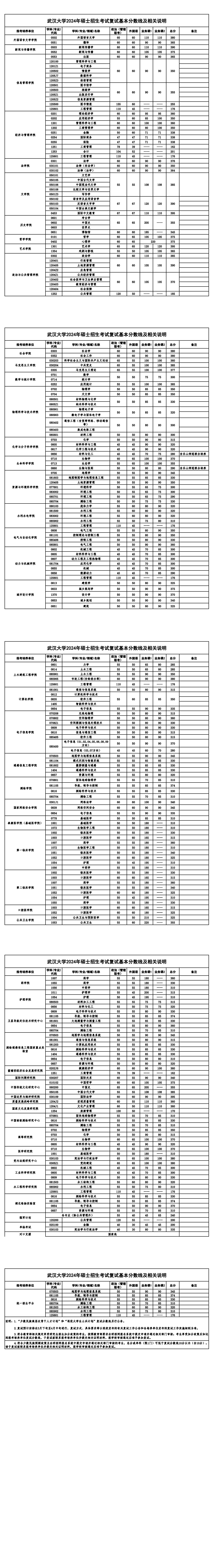 2024武汉大学研究生分数线（含2022-2023历年复试）