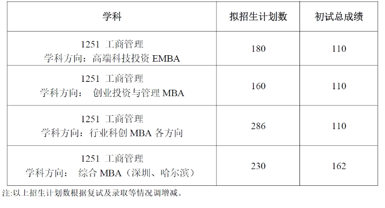 2024年哈尔滨工业大学MBA分数线（含2022-2023历年复试）