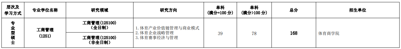2024年北京体育大学MBA分数线（含2023年复试）