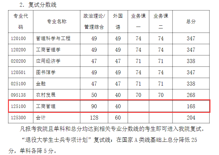 2024年河南科技大学MBA分数线（含2022-2023历年复试）