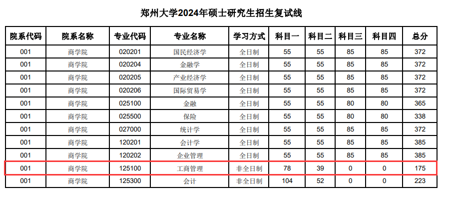 2024年郑州大学MBA分数线（含2022-2023历年复试）