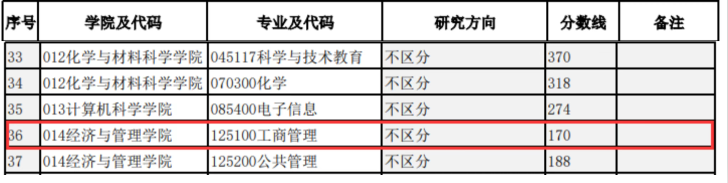 2024年四川师范大学MBA分数线（含2022-2023历年复试）
