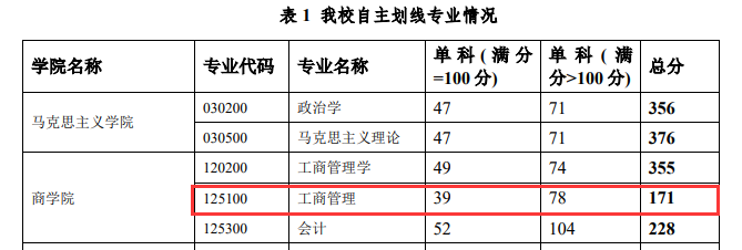 2024年湘潭大学MBA分数线（含2022-2023历年复试）