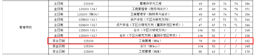 2024年武汉理工大学MBA分数线（含2022-2023历年复试）