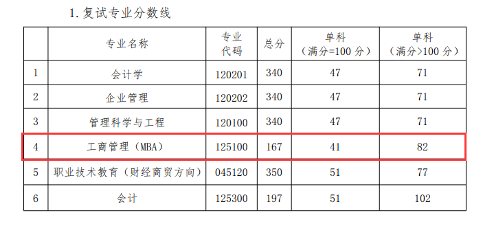 2024年江西科技师范大学MBA分数线（含2022-2023历年复试）