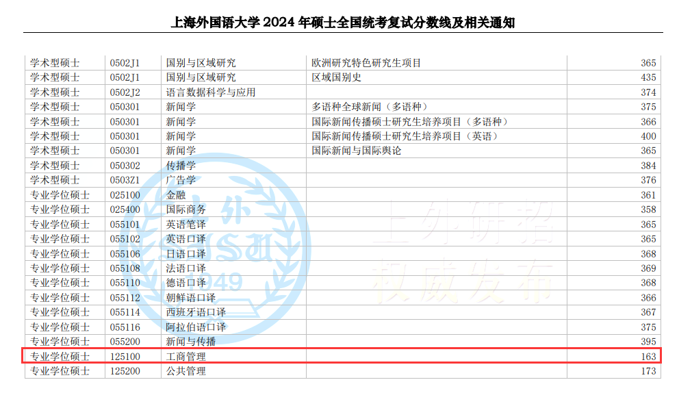2024年上海外国语大学MBA分数线（含2022-2023历年复试）