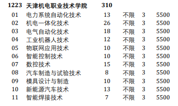 2024天津机电职业技术学院高职分类考试招生计划