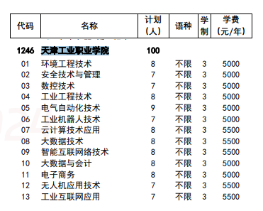 2024天津工业职业学院高职分类考试招生计划