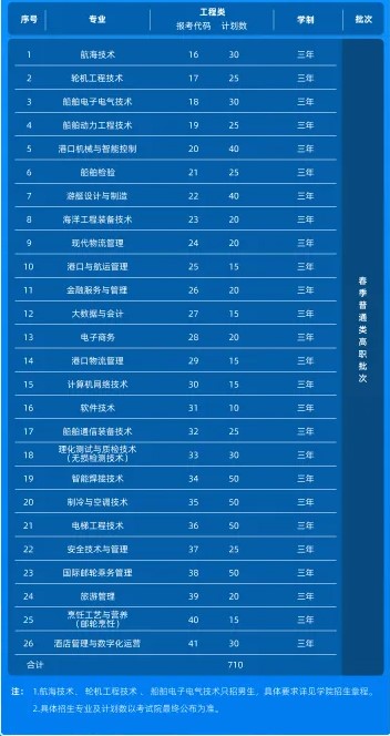 2024天津海运职业学院高职分类考试招生计划