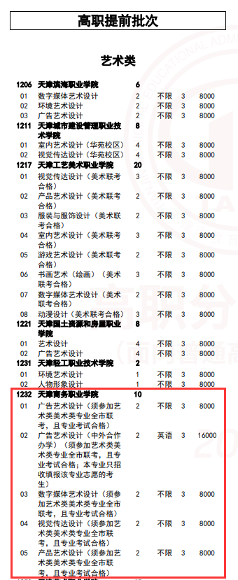2024天津商务职业学院高职分类考试学费多少钱一年-各专业收费标准