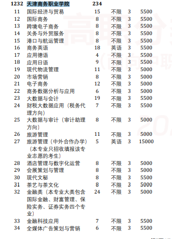 2024天津商务职业学院高职分类考试招生计划